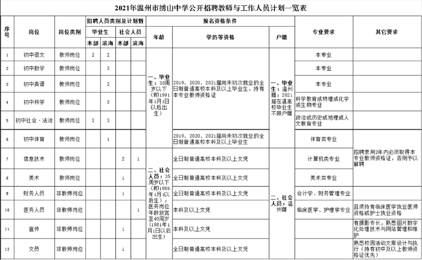 2021年溫州市繡山中學(xué)面向社會(huì)公開招聘專業(yè)教師和工作人員公告【25人】