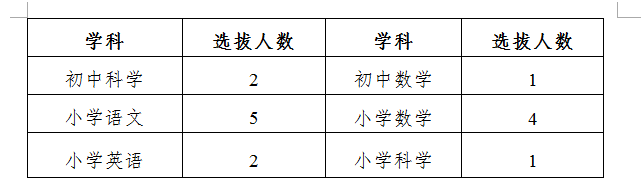  2021年衢州市柯城區面向浙江省公開選拔優秀中小學教師的公告【15人】