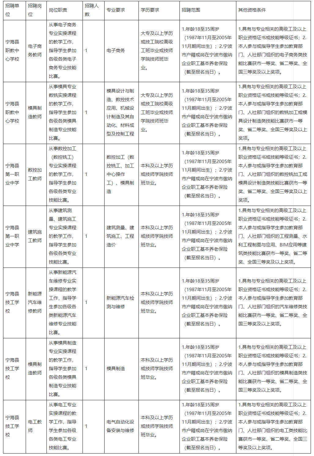 浙江寧波事業單位招聘